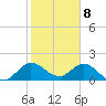 Tide chart for Dinner Key Marina, Biscayne Bay, Florida on 2024/01/8