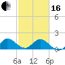 Tide chart for Dinner Key Marina, Biscayne Bay, Florida on 2024/02/16