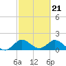 Tide chart for Dinner Key Marina, Biscayne Bay, Florida on 2024/02/21