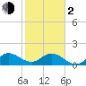 Tide chart for Dinner Key Marina, Biscayne Bay, Florida on 2024/02/2