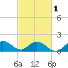 Tide chart for Dinner Key Marina, Biscayne Bay, Florida on 2024/03/1