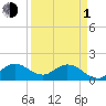 Tide chart for Dinner Key Marina, Biscayne Bay, Florida on 2024/04/1