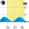 Tide chart for Dinner Key Marina, Biscayne Bay, Florida on 2024/05/30