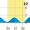 Tide chart for Dinner Key Marina, Florida on 2025/07/12