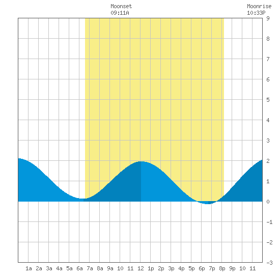 Tide chart for Dinner Key Marina on 2025/07/13