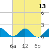 Tide chart for Dinner Key Marina, Florida on 2025/07/13