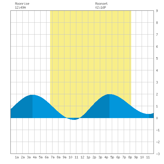 Tide chart for Dinner Key Marina on 2025/07/18