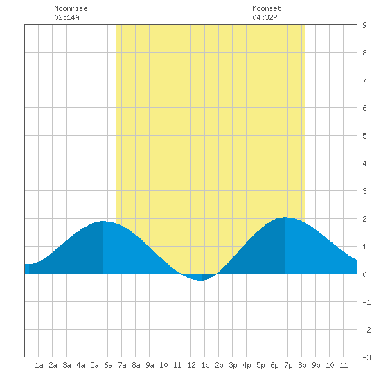 Tide chart for Dinner Key Marina on 2025/07/20