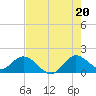 Tide chart for Dinner Key Marina, Florida on 2025/07/20