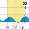Tide chart for Dinner Key Marina, Florida on 2025/07/22