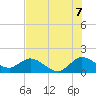 Tide chart for Dinner Key Marina, Florida on 2025/07/7