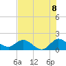 Tide chart for Dinner Key Marina, Florida on 2025/07/8