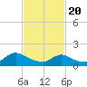 Tide chart for Dinner Point Creek Upper, Little Egg Harbor, New Jersey on 2021/02/20