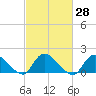 Tide chart for Dinner Point Creek Upper, Little Egg Harbor, New Jersey on 2021/02/28