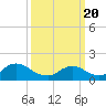 Tide chart for Dinner Point Creek Upper, Little Egg Harbor, New Jersey on 2021/03/20