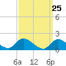 Tide chart for Dinner Point Creek Upper, Little Egg Harbor, New Jersey on 2021/03/25
