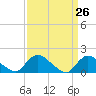Tide chart for Dinner Point Creek Upper, Little Egg Harbor, New Jersey on 2021/03/26