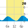 Tide chart for Dinner Point Creek Upper, Little Egg Harbor, New Jersey on 2021/06/20