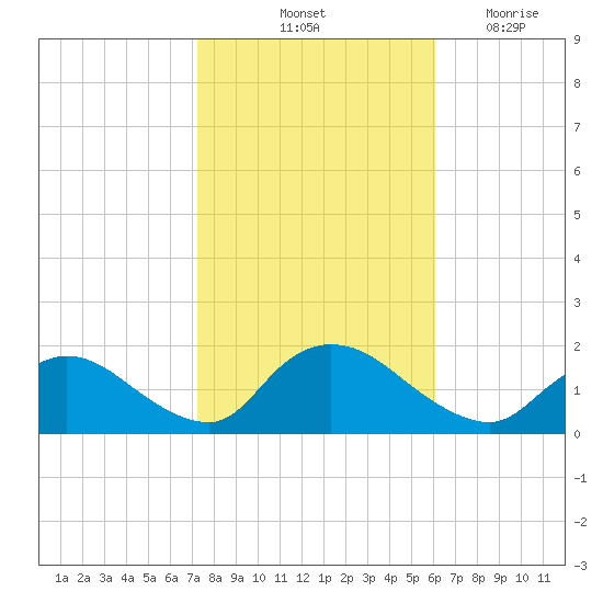 Tide Chart for 2021/10/24