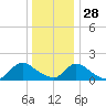 Tide chart for Dinner Point Creek Upper, Little Egg Harbor, New Jersey on 2021/12/28