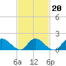 Tide chart for Dinner Point Creek Upper, New Jersey on 2022/02/20