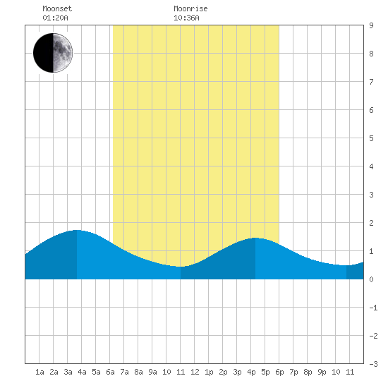 Tide chart for Dinner Point Creek Upper on 2022/03/10