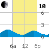 Tide chart for Dinner Point Creek Upper, New Jersey on 2022/03/10