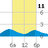 Tide chart for Dinner Point Creek Upper, New Jersey on 2022/03/11