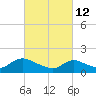 Tide chart for Dinner Point Creek Upper, New Jersey on 2022/03/12