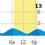 Tide chart for Dinner Point Creek Upper, New Jersey on 2022/03/13