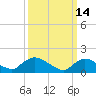 Tide chart for Dinner Point Creek Upper, New Jersey on 2022/03/14