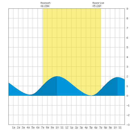Tide chart for Dinner Point Creek Upper on 2022/03/16