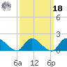 Tide chart for Dinner Point Creek Upper, Little Egg Harbor, New Jersey on 2022/03/18