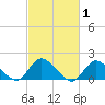 Tide chart for Dinner Point Creek Upper, Little Egg Harbor, New Jersey on 2022/03/1