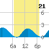 Tide chart for Dinner Point Creek Upper, Little Egg Harbor, New Jersey on 2022/03/21