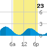 Tide chart for Dinner Point Creek Upper, Little Egg Harbor, New Jersey on 2022/03/23
