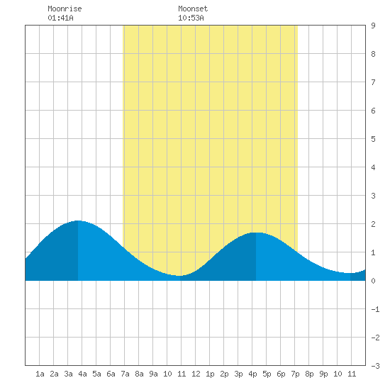 Tide chart for Dinner Point Creek Upper on 2022/03/24