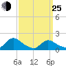 Tide chart for Dinner Point Creek Upper, Little Egg Harbor, New Jersey on 2022/03/25