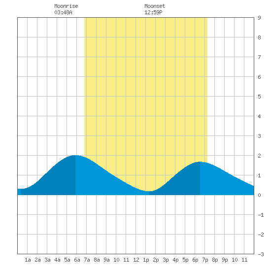 Tide chart for Dinner Point Creek Upper on 2022/03/26