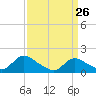 Tide chart for Dinner Point Creek Upper, Little Egg Harbor, New Jersey on 2022/03/26