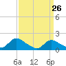 Tide chart for Dinner Point Creek Upper, New Jersey on 2022/03/26