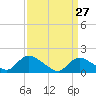Tide chart for Dinner Point Creek Upper, Little Egg Harbor, New Jersey on 2022/03/27
