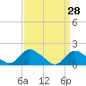 Tide chart for Dinner Point Creek Upper, Little Egg Harbor, New Jersey on 2022/03/28