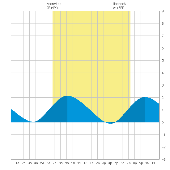 Tide chart for Dinner Point Creek Upper on 2022/03/29