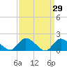 Tide chart for Dinner Point Creek Upper, Little Egg Harbor, New Jersey on 2022/03/29