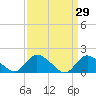 Tide chart for Dinner Point Creek Upper, New Jersey on 2022/03/29