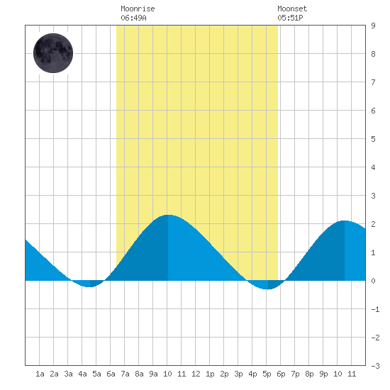 Tide chart for Dinner Point Creek Upper on 2022/03/02