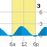 Tide chart for Dinner Point Creek Upper, Little Egg Harbor, New Jersey on 2022/03/3