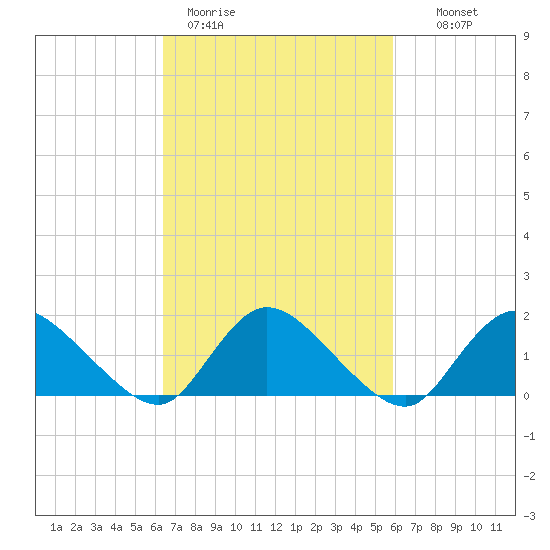 Tide chart for Dinner Point Creek Upper on 2022/03/04