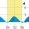 Tide chart for Dinner Point Creek Upper, Little Egg Harbor, New Jersey on 2022/03/4